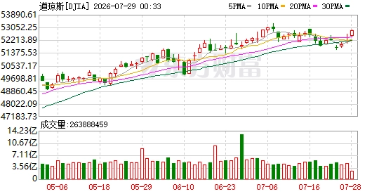 K图 DJIA_0