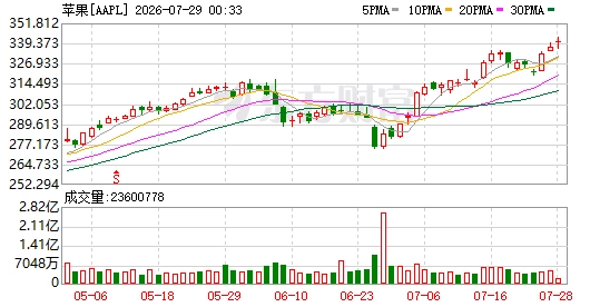 K图 AAPL_0